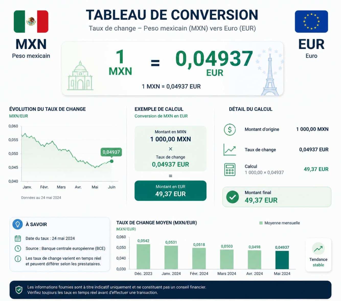 d&eacute;couvrez les m&eacute;thodes fiables pour convertir vos pesos mexicains en euros facilement et en toute s&eacute;curit&eacute;. guide complet pour un taux avantageux.