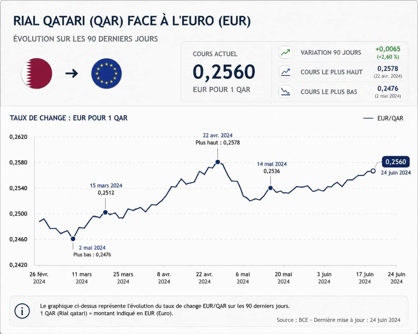 convertissez facilement vos rials qatari en euros grâce à notre taux de change mis à jour quotidiennement. obtenez les dernières informations et faites vos calculs en temps réel.